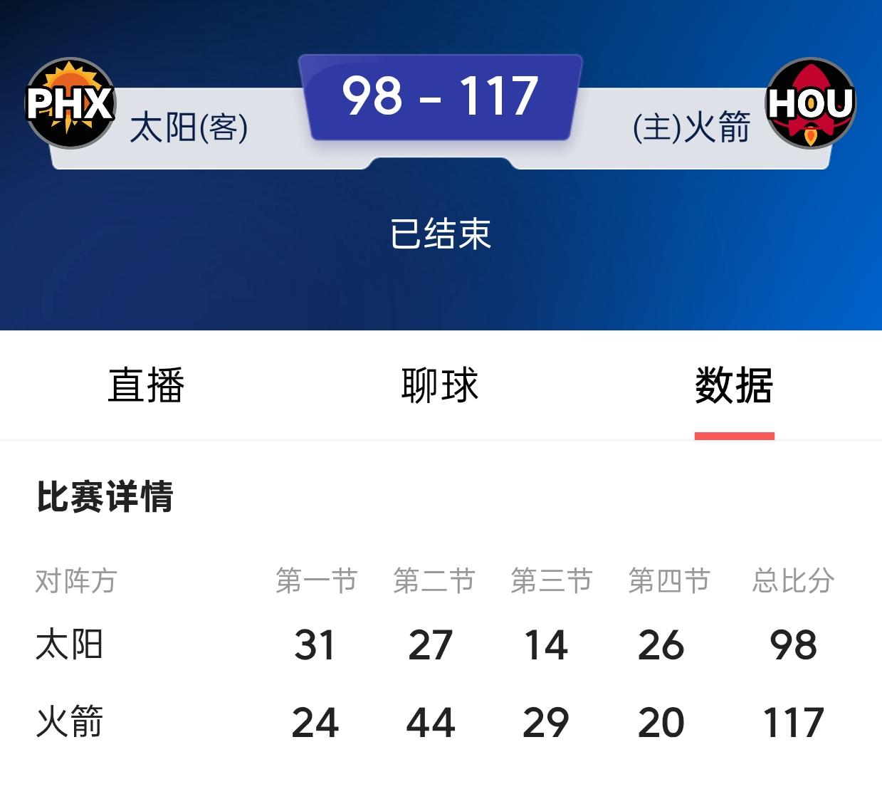 双杀太阳！火箭队今日主场117比98再次大胜太阳队。太阳队狄龙拿下23分，4个篮