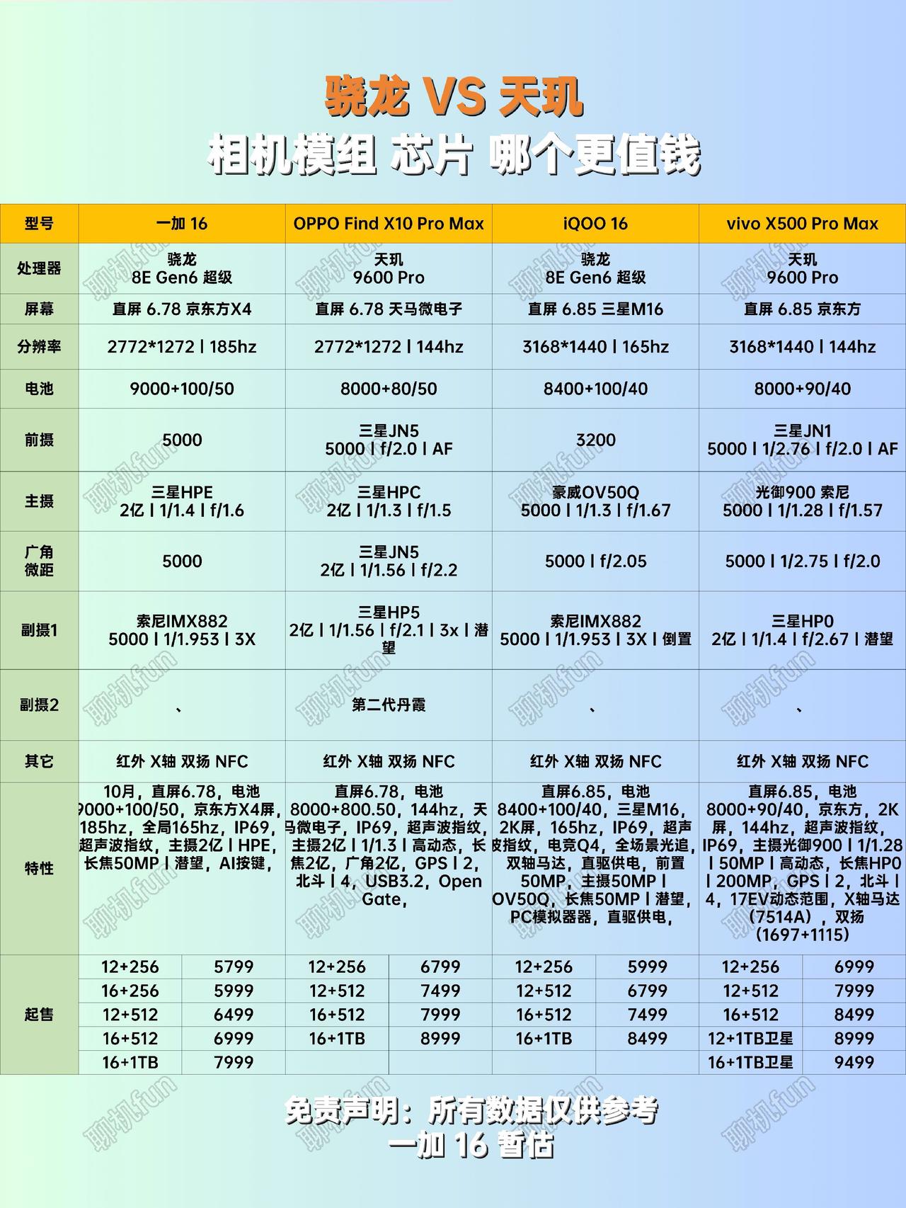 一加16价格猜测，相机模组和芯片到底哪个更值钱。
一加16对比OPPO Find