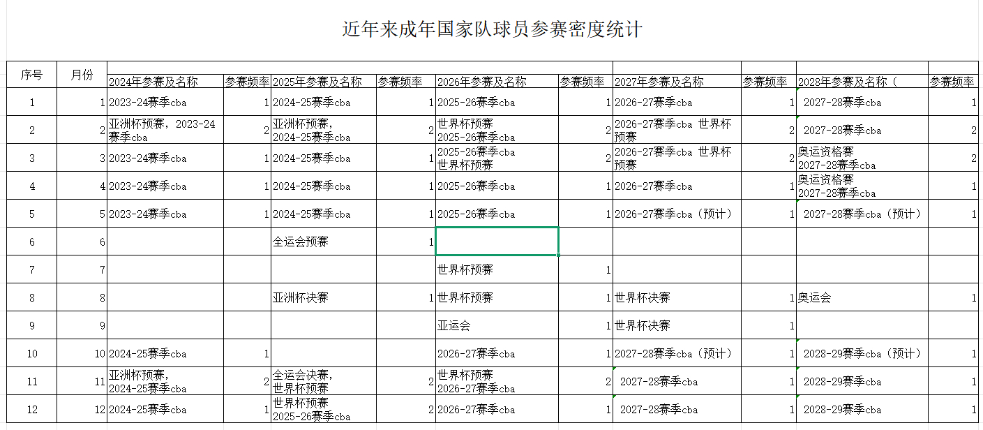 统计了一下近年来国家队夏天要打的赛事，做了一个国家队球员参赛密度表。亚洲杯：周期