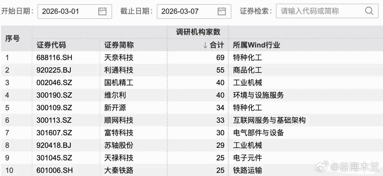 最新A股机构调研热度TOP10个股梳理！整体呈现三大特征：一是头部标的关注度高度
