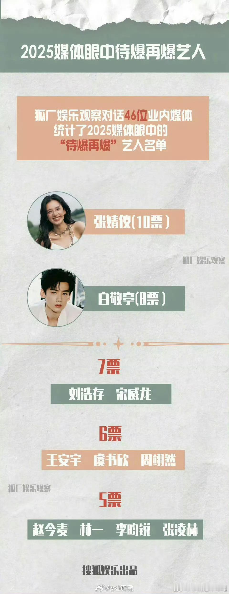 2025媒体眼中待爆再爆艺人：张婧仪 白敬亭 刘浩存 宋威龙 王安宇 虞书欣 周