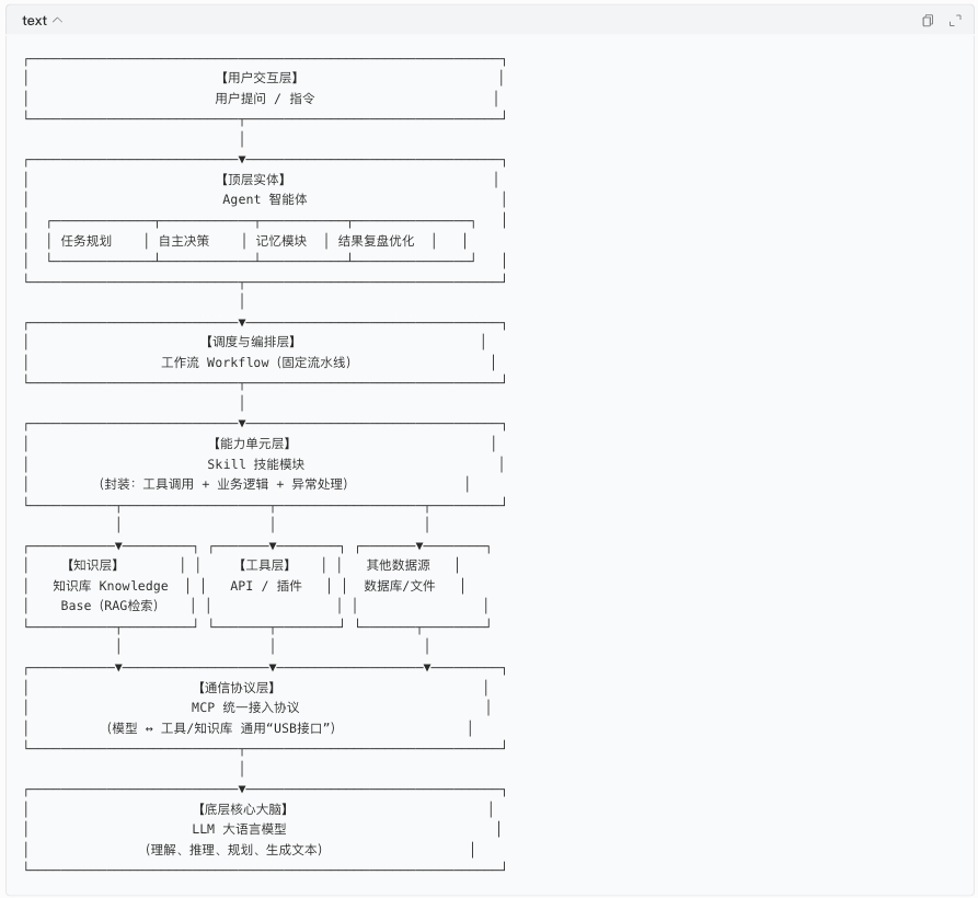 一张图看懂AI工作逻辑：用户 → Agent → 调度层 → 能力 / 流程层 