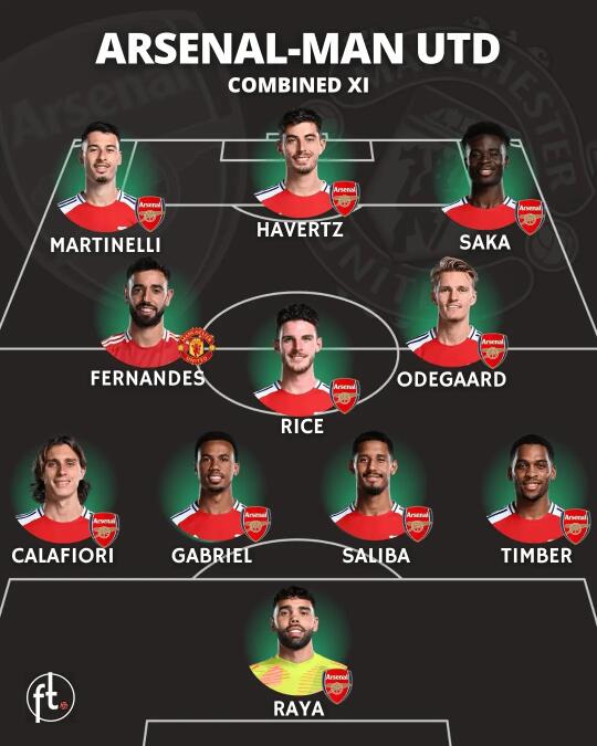 服气吗？阿森纳+曼联11人阵，红魔仅B费入选