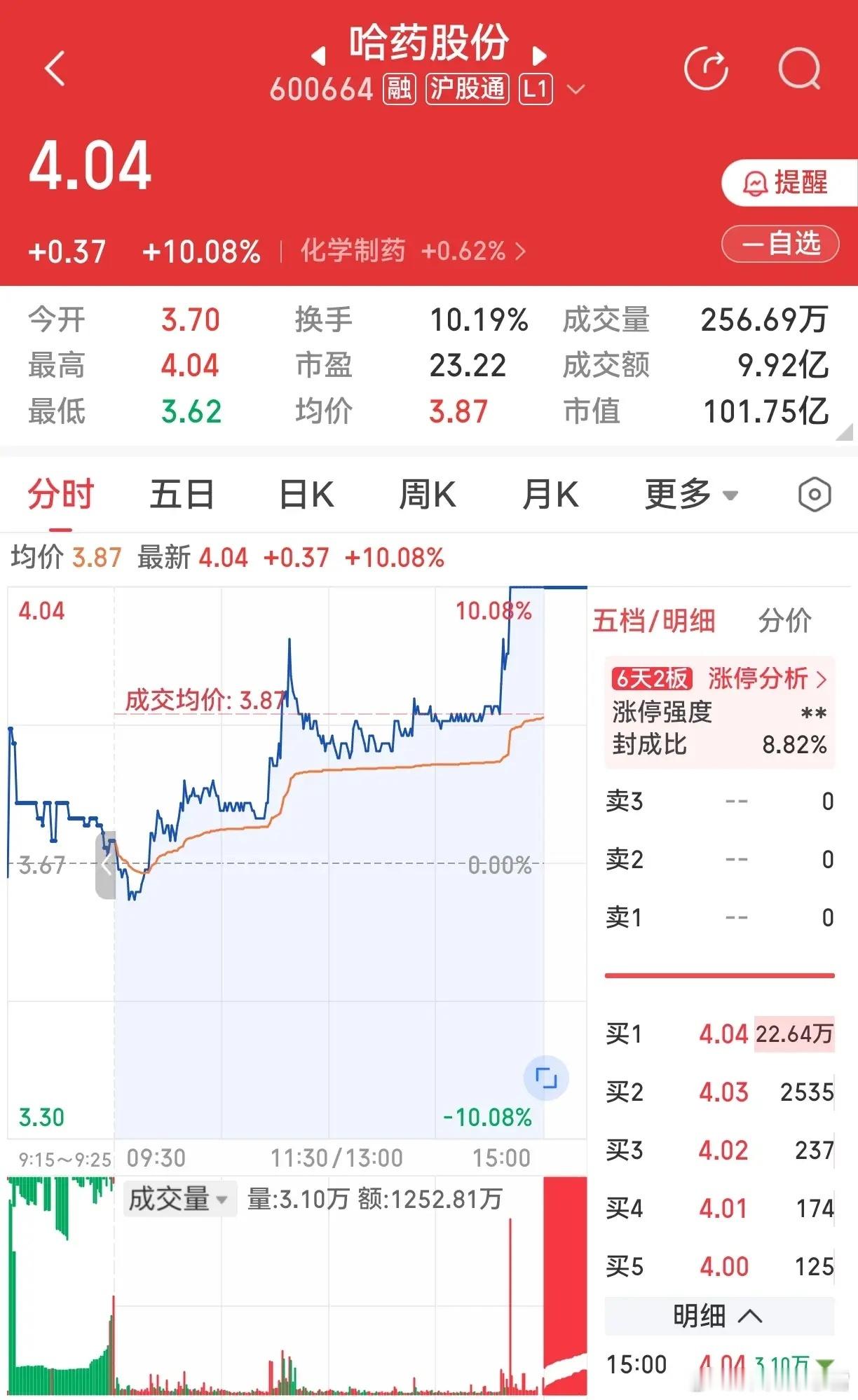 哈药股份：周日看着企稳，周一再洗一天，上下影线来回震，今天直接不磨叽拉涨停。尾盘