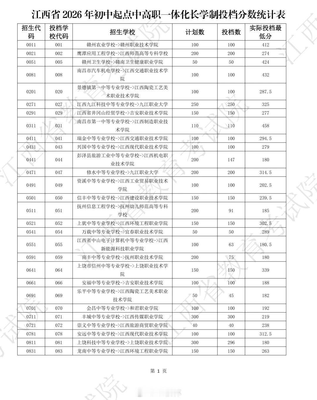 【权威发布！江西省2026年初中起点中高职一体化长学制投档分数揭晓】江西省202