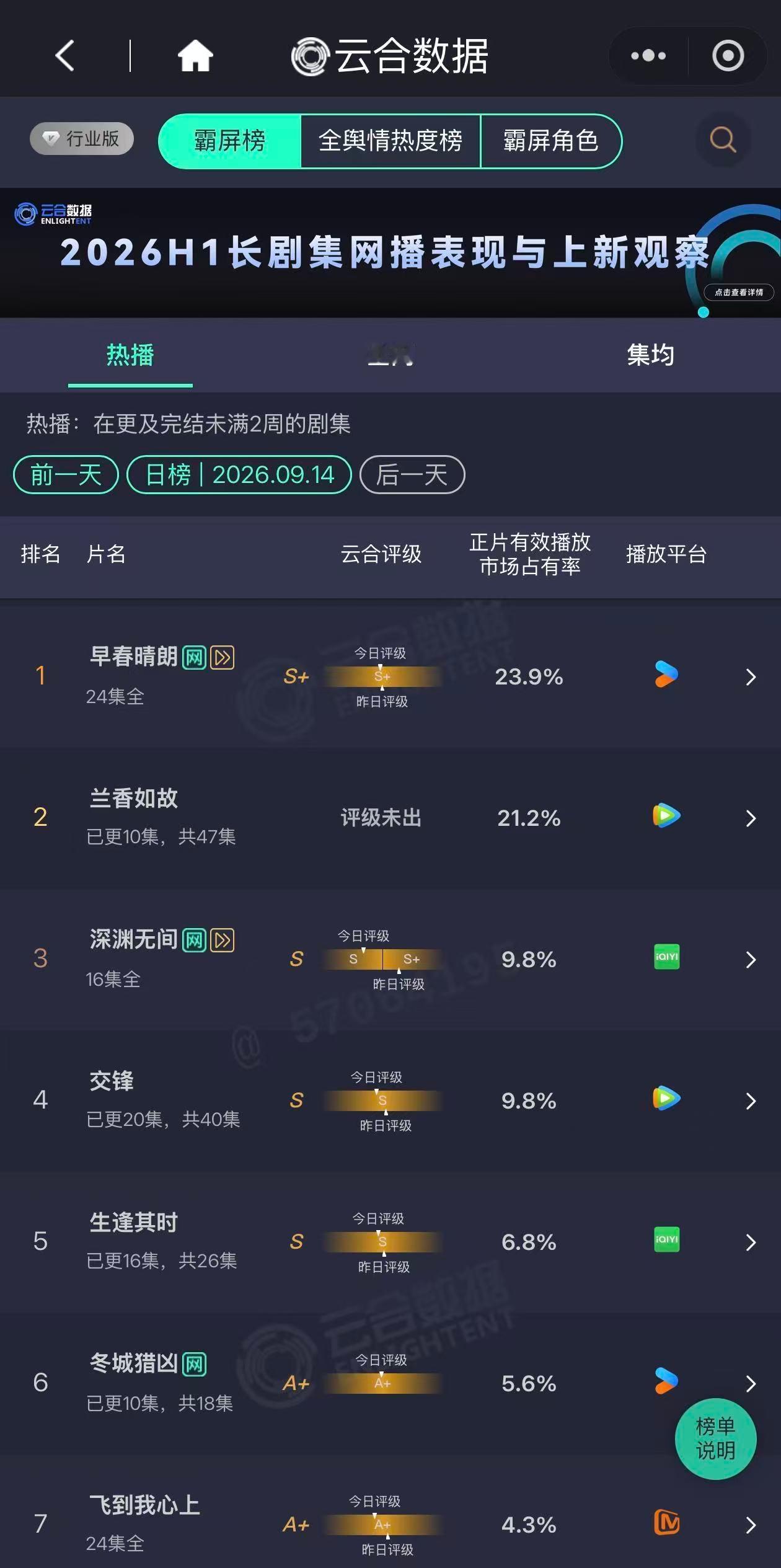 兰香如故昨日云合21.2%兰香如故市占率21.2 兰香如故昨日云合21.2%，兰