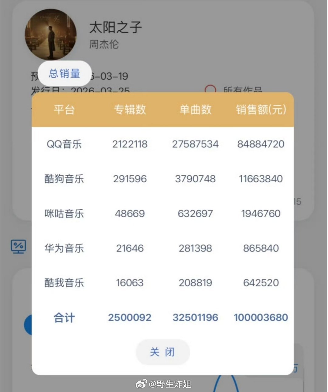 周杰伦最新的专辑《太阳之子》已经在全平台销售额正式破亿了，所以真的是法拉利老了还