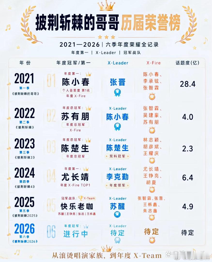 披荆斩棘的哥哥2021-2026历届荣誉榜单汇总 ​​​，我觉得尤长靖发展最好，