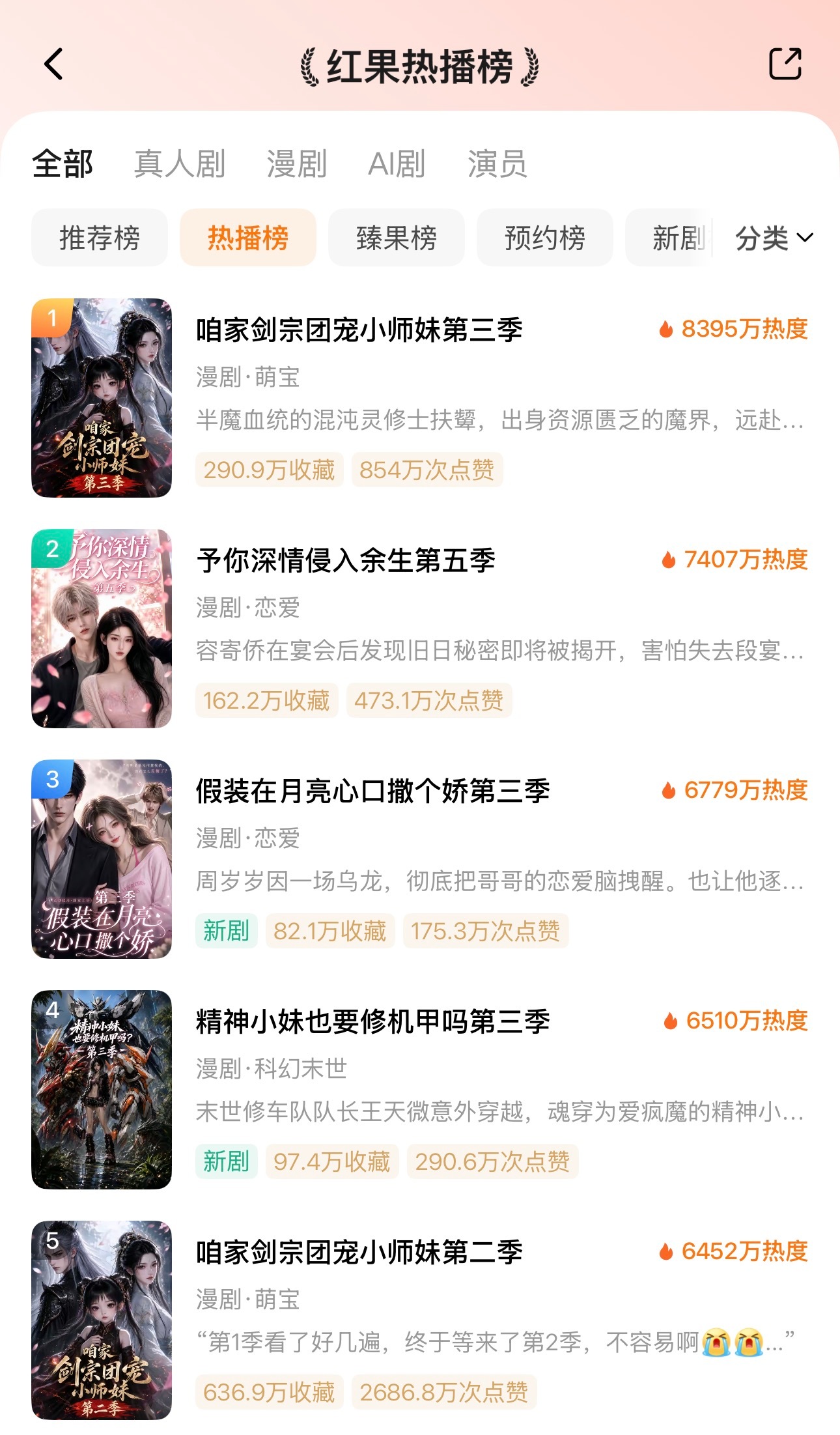🦋8月6日红果热播榜TOP101️⃣咱家剑宗团宠小师妹第三季🔥83952️⃣