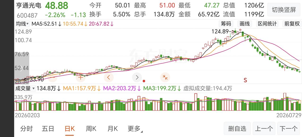这票子，借着光电行业冲上120，这阵子光速跌回40多，这起伏玩过山车呢，有它的受