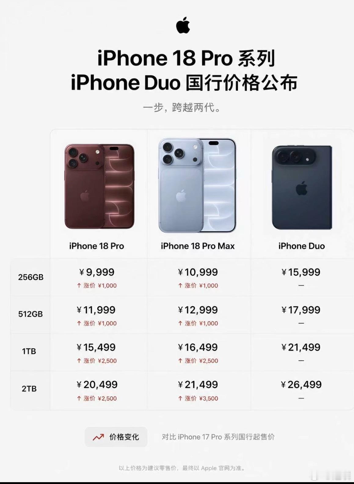 iPhone 18 Pro起售价9999元，上涨1000元；iPhone 18 