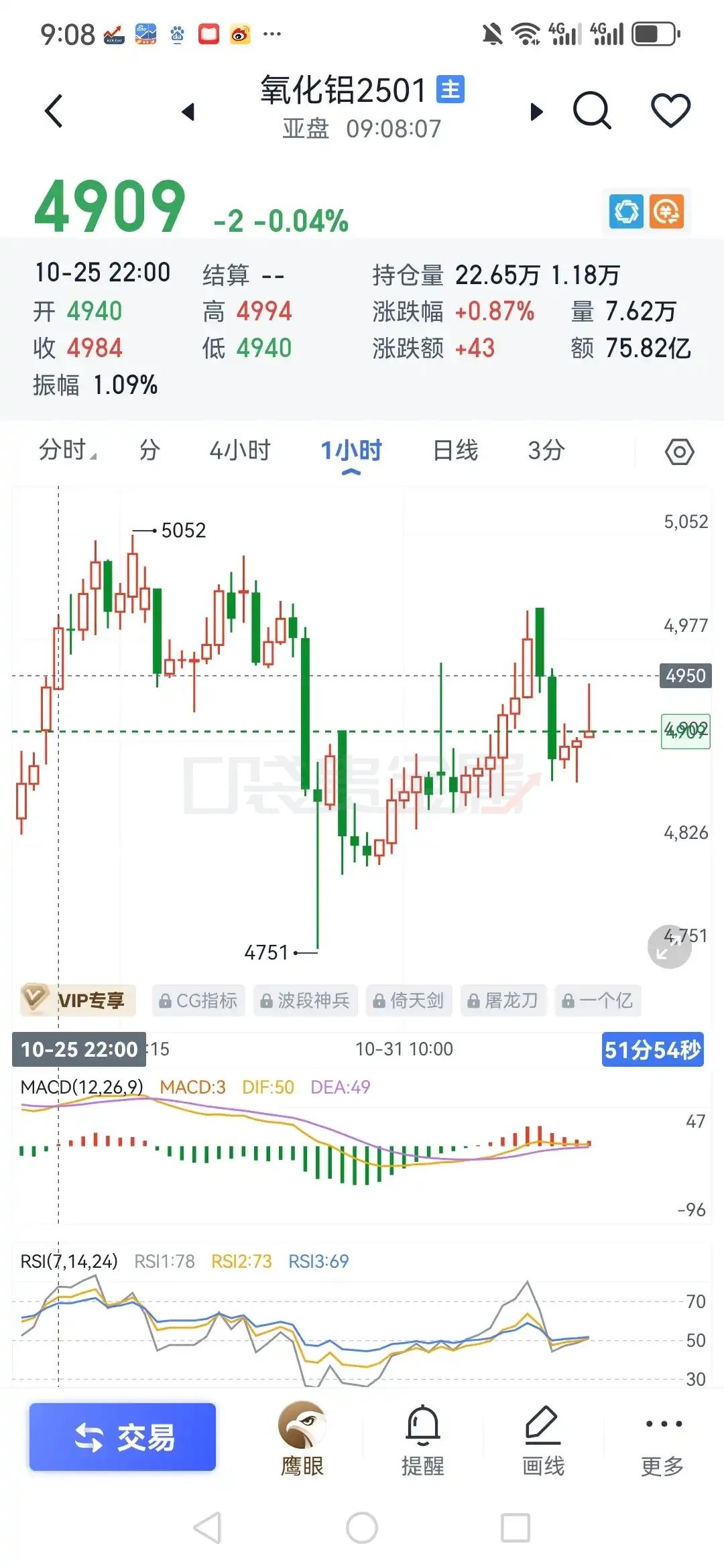 放眼望去，也就上周做的氧化铝跌的稀里哗啦，周末提到的以4950为多空分界，奏效