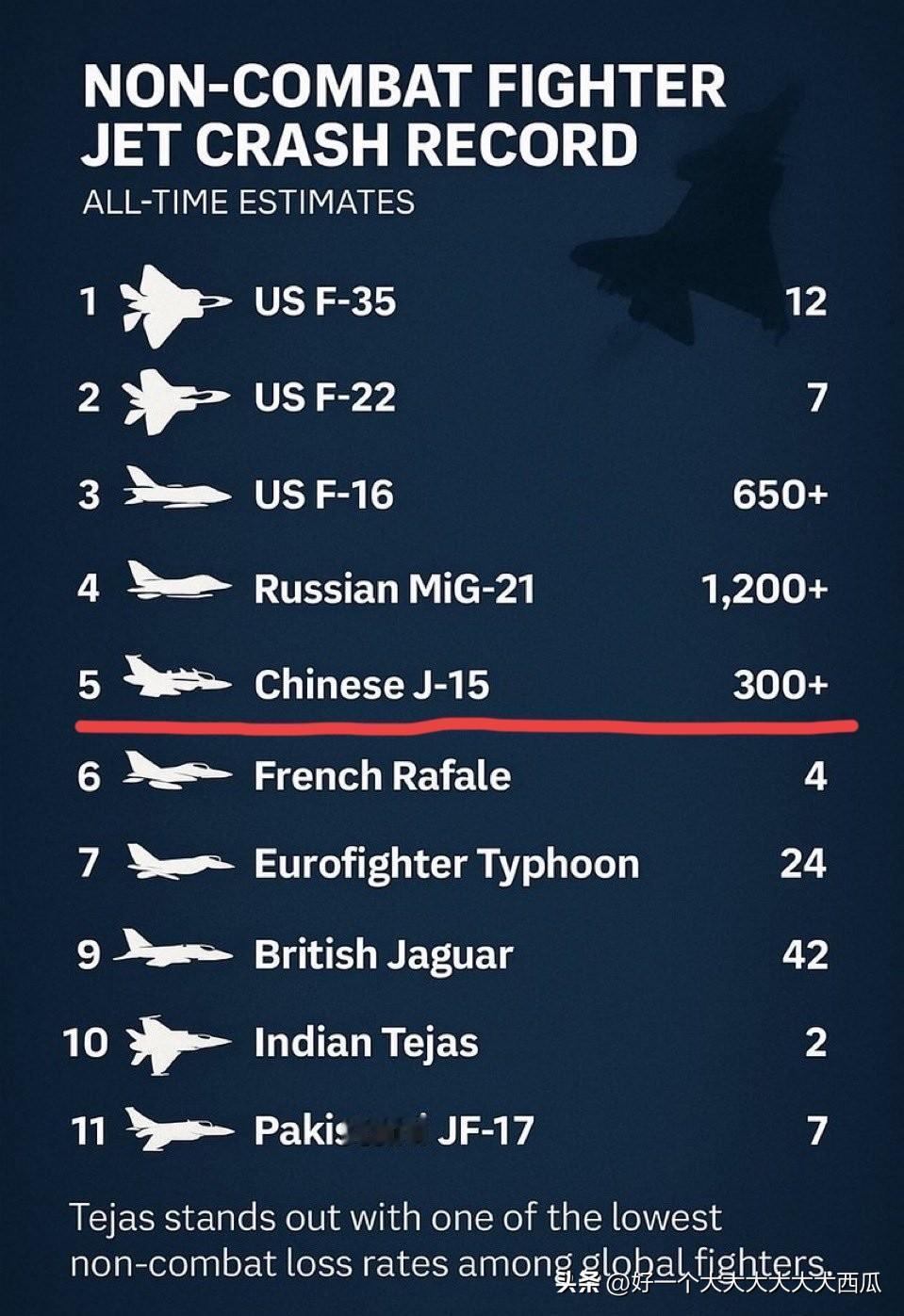 千万不要叫醒印度阿三，
让他们沉浸在幻想中每次都赢的梦境里。
这次迪拜航展印度光