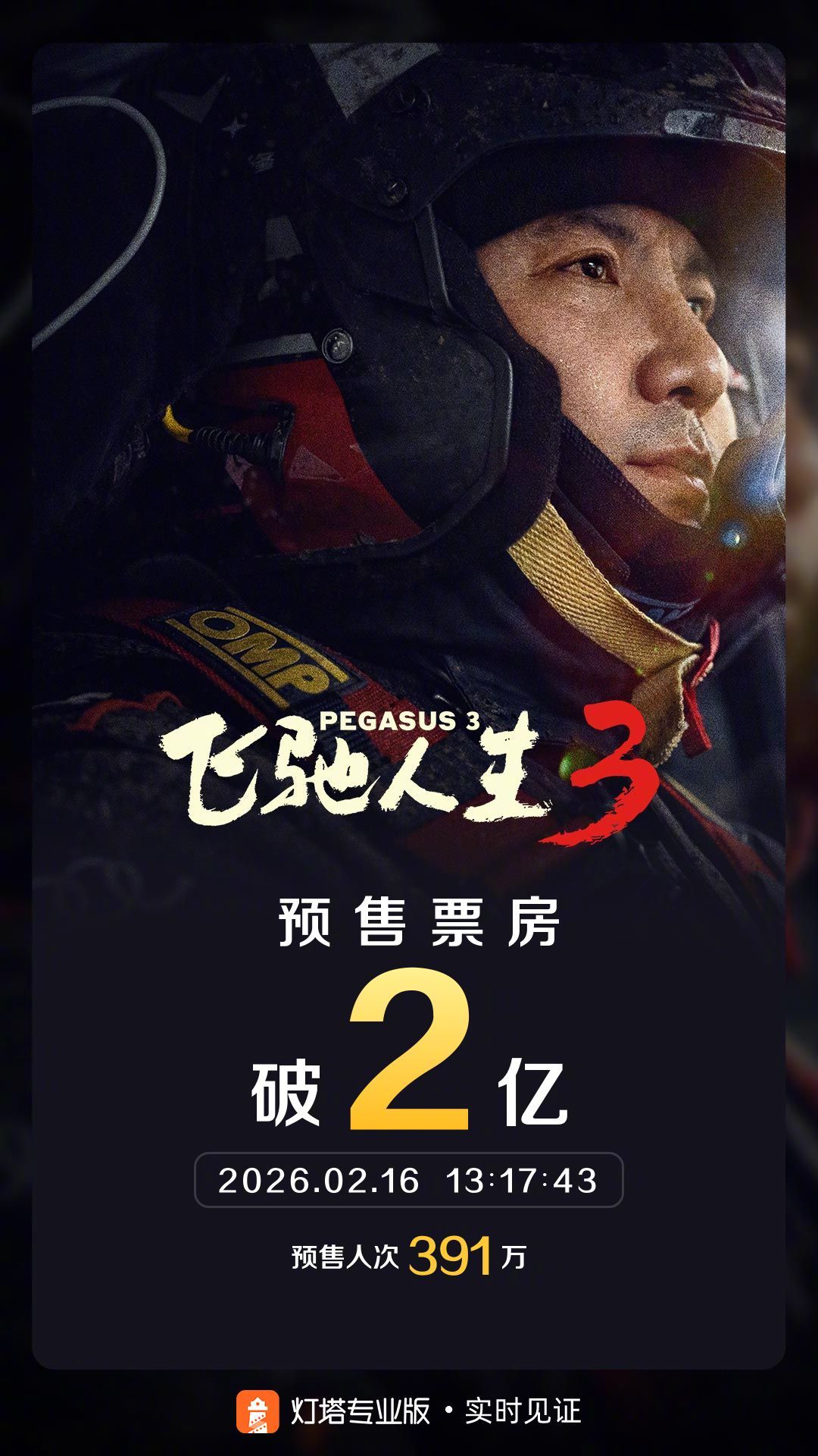 飞驰人生3预售票房破2亿 据灯塔专业版实时数据，上映前一天，《飞驰人生3》预售总