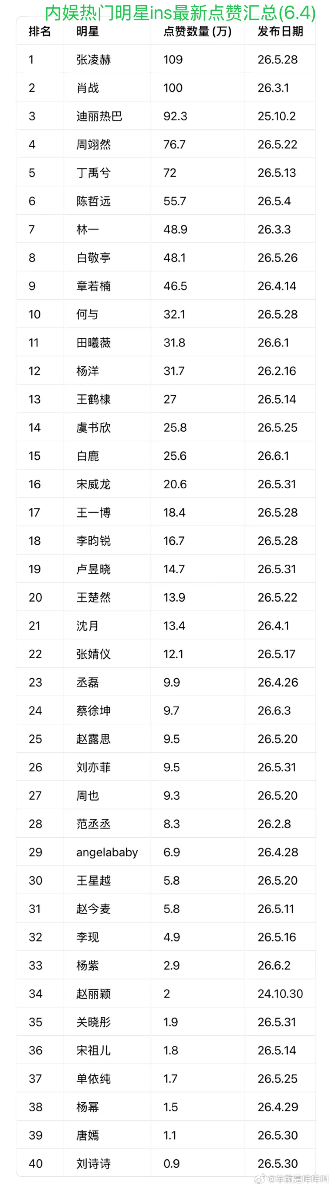内娱明星最新ins数据汇总
