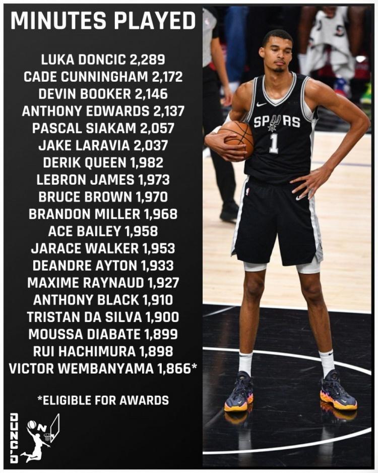 美记Nate Duncan列出了本赛季出场时间比文班亚马多，但因65场规则没有评