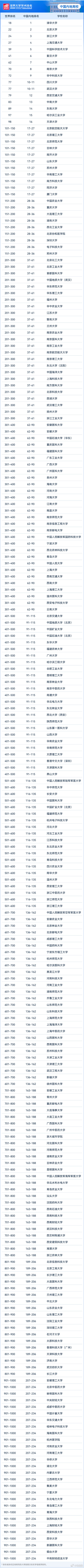 软科2026世界大学学术排名出炉，哈佛连续24年霸榜。中国内地234所大学上榜，