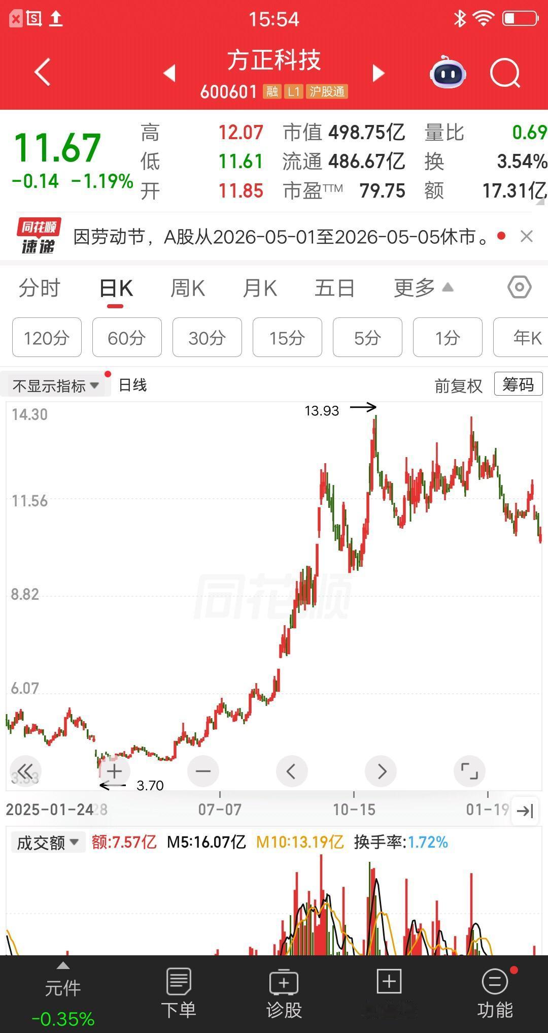 一位贵州的股民，4.72元买入方正科技，当天股价拉了个涨停，他是打板买进的。隔日