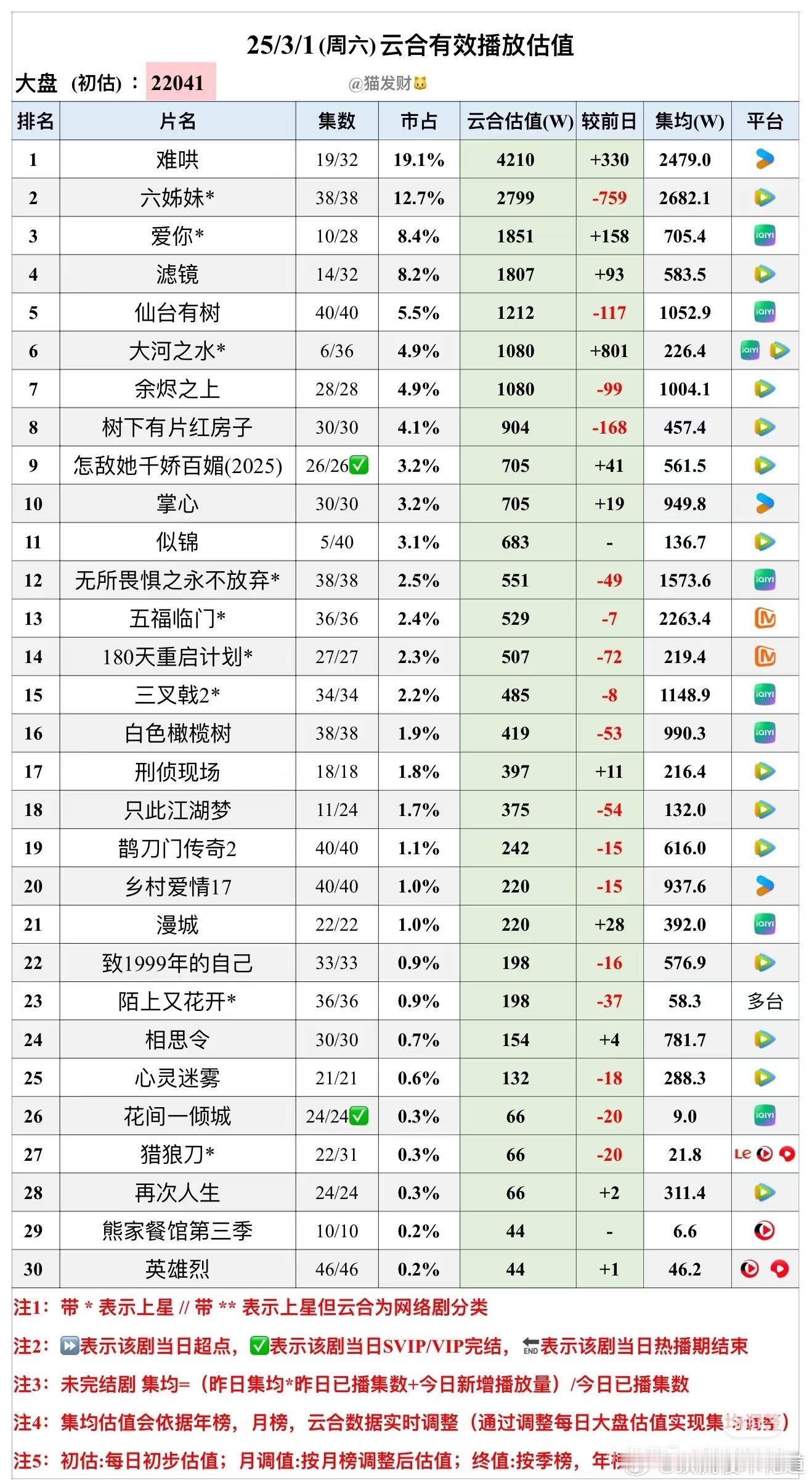 大盘真是低啊，不过难哄还是很牛逼，稳定的四千+，爱你爬升得慢了些，不过收视率不错