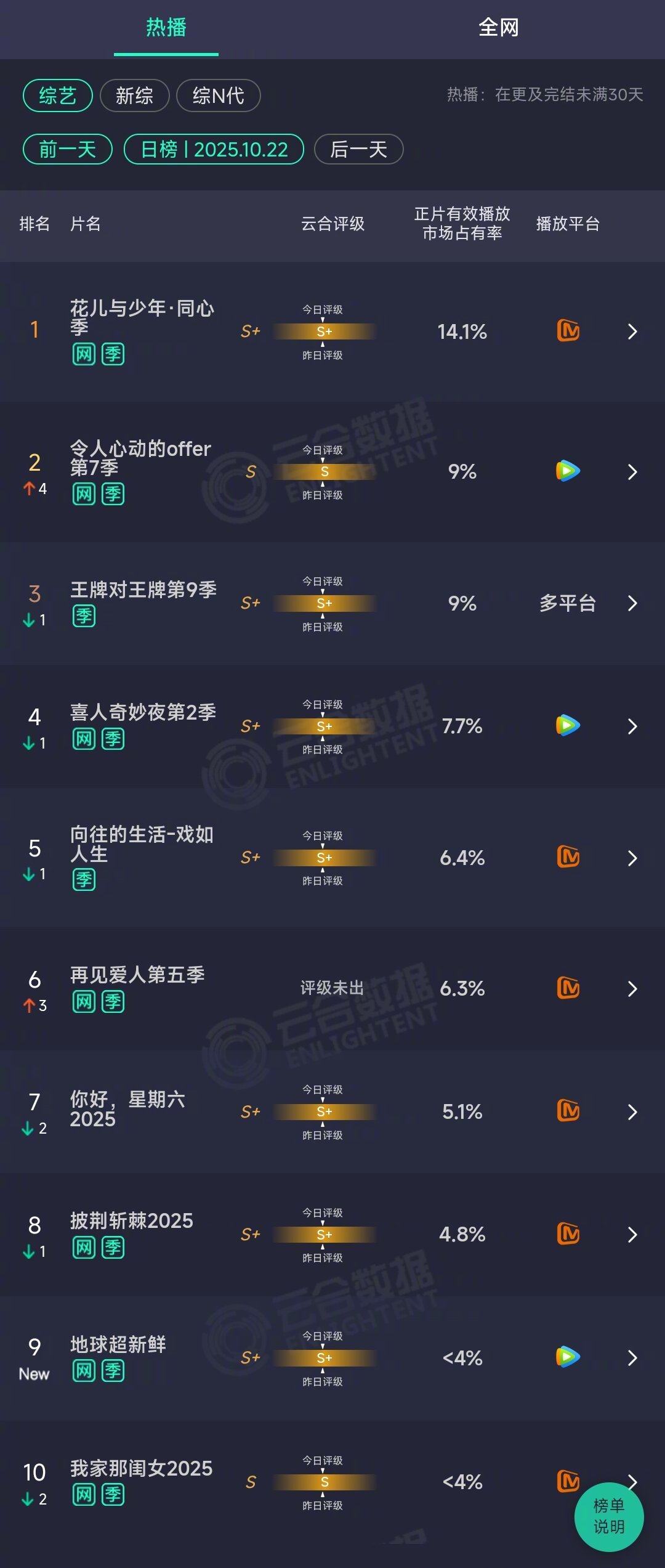 2025年10月22日/21日云合综艺正片有效播放量市占率TOP101 花儿与少