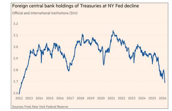 美国债务被国际上抛售，一场战争打下来美方亏损严重
据美媒报道，数据显示，自2月2