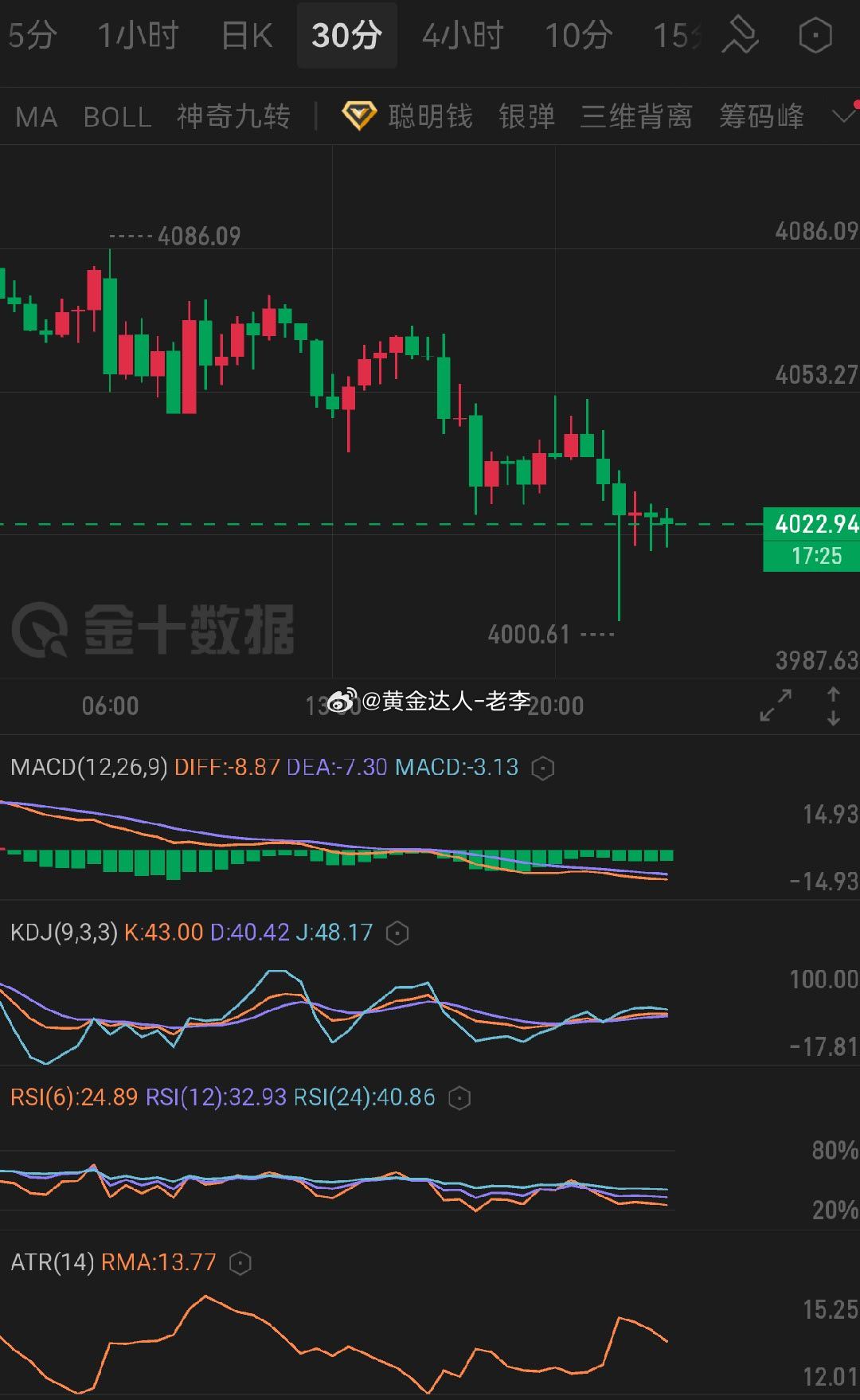 黄金  目前属于技术性超跌反弹，可关注回踩4000、4020的支撑力度，反弹重点