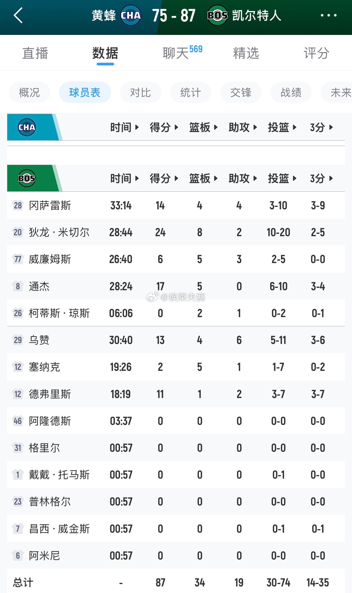 北京首钢北京男篮 manman 在绿军第二场夏季联赛中登场3分37秒，所有数据均