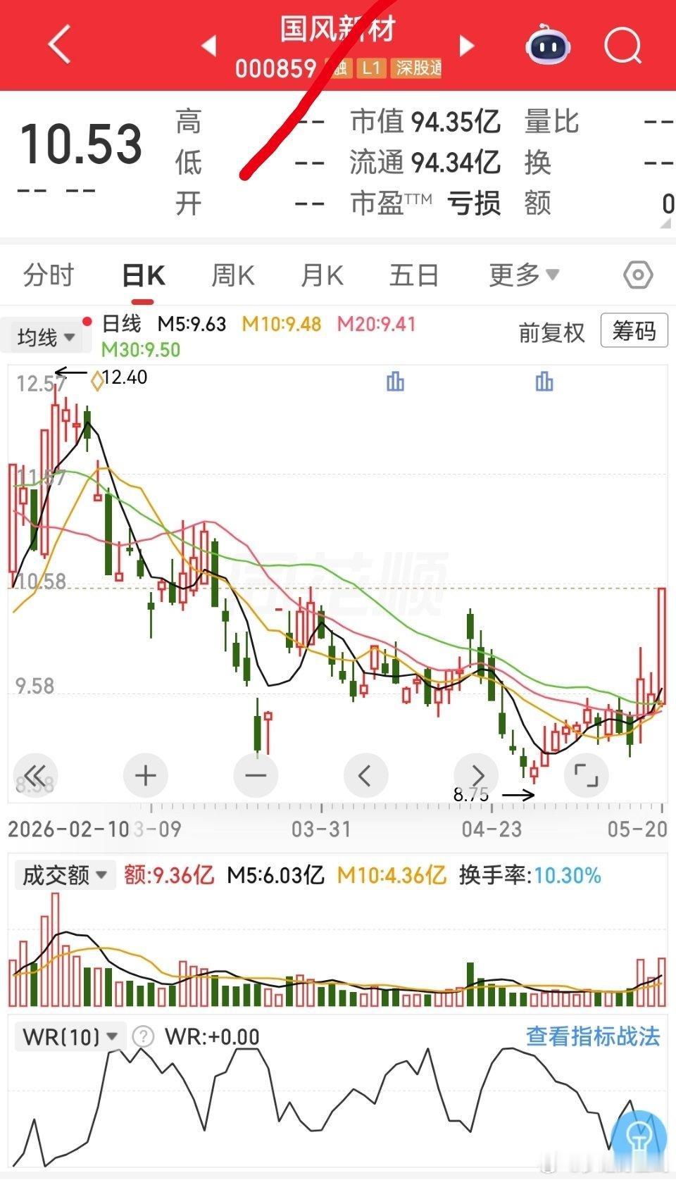 今日千里马$国风新材 sz000859$ 