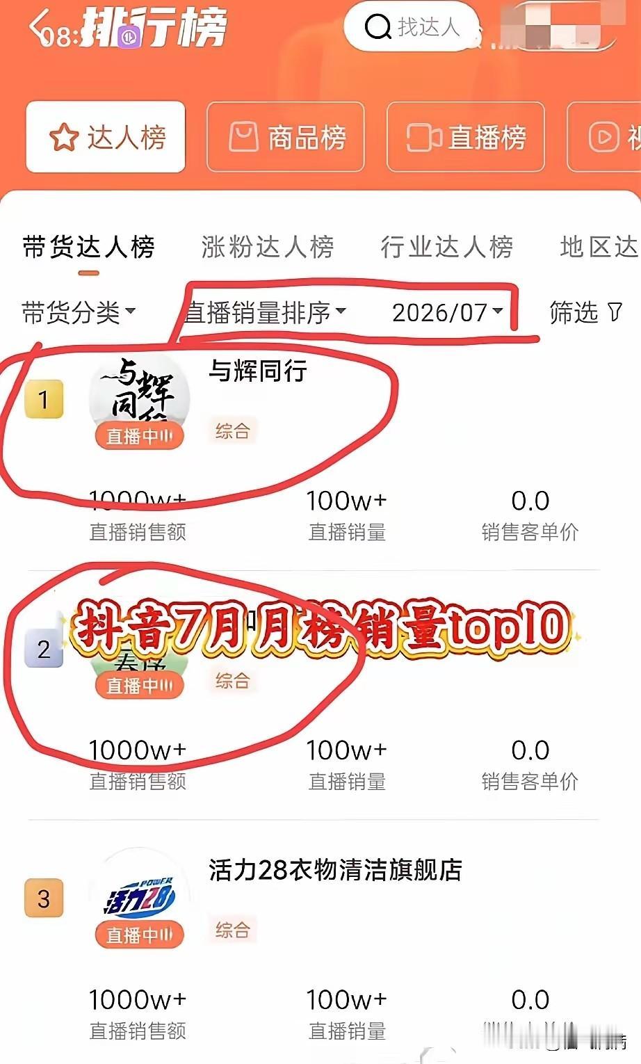 抖音7月销量榜上演了一出
“老板不在，员工狂欢”？
与辉同行拿下单日第一，新号兰