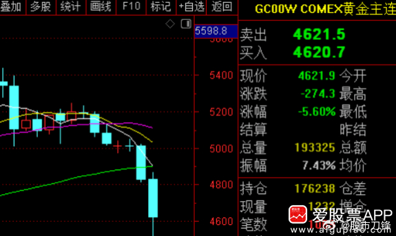 今晚黄金白又崩盘了，现货黄金失守4600美元，日内大跌4.44%；现货白银失守6