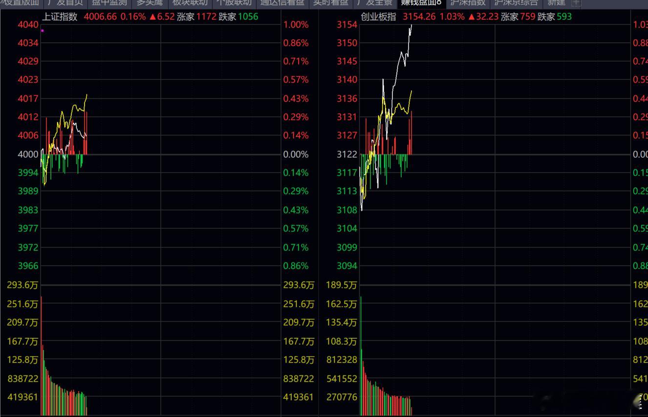 A股行情 如我所说，行情方面风险问题不大，就是个股分化严重！！！我继续看涨年底红