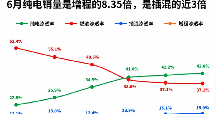 6月新能源渗透率62.8%，大型SUV市场纯电持续领跑