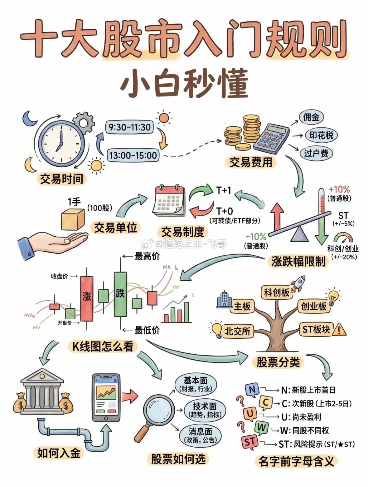 十大股市入门规则，股市小白一次性吃透刚入市的新手面对复杂股票市场常常一头雾水，这