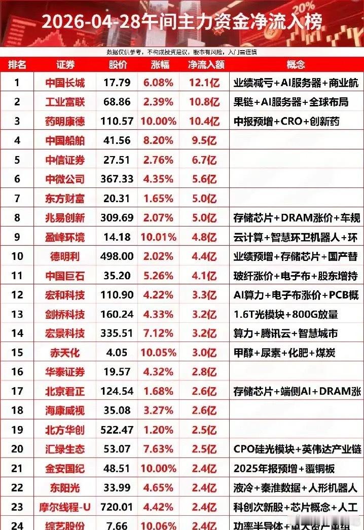 午间主力抢筹榜TOP25：谁是资金猛攻的核心赛道？本次午间主力资金净流入的个股，