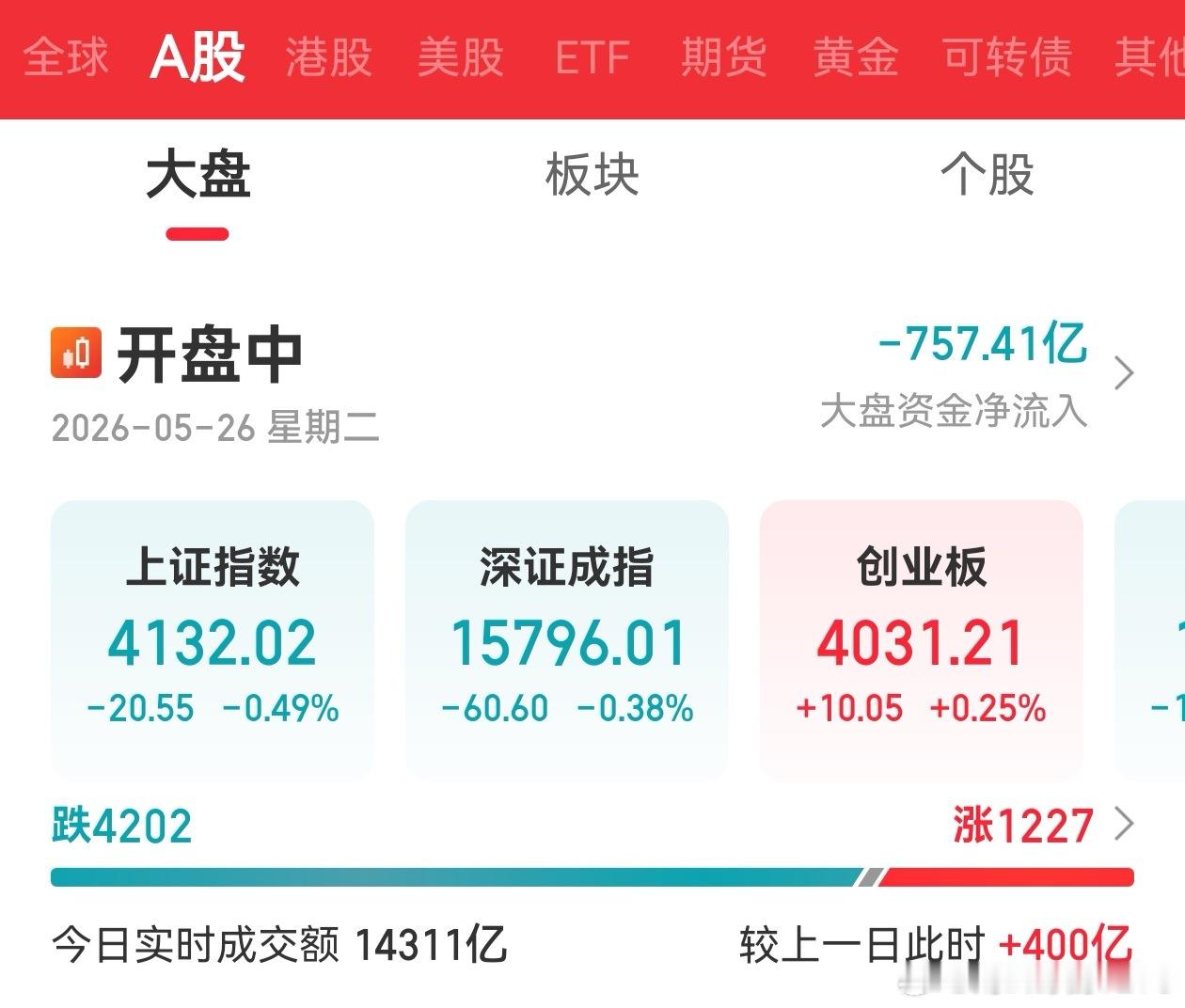 这种行情，说你在赚钱，那就是牛X。继续休息！ 