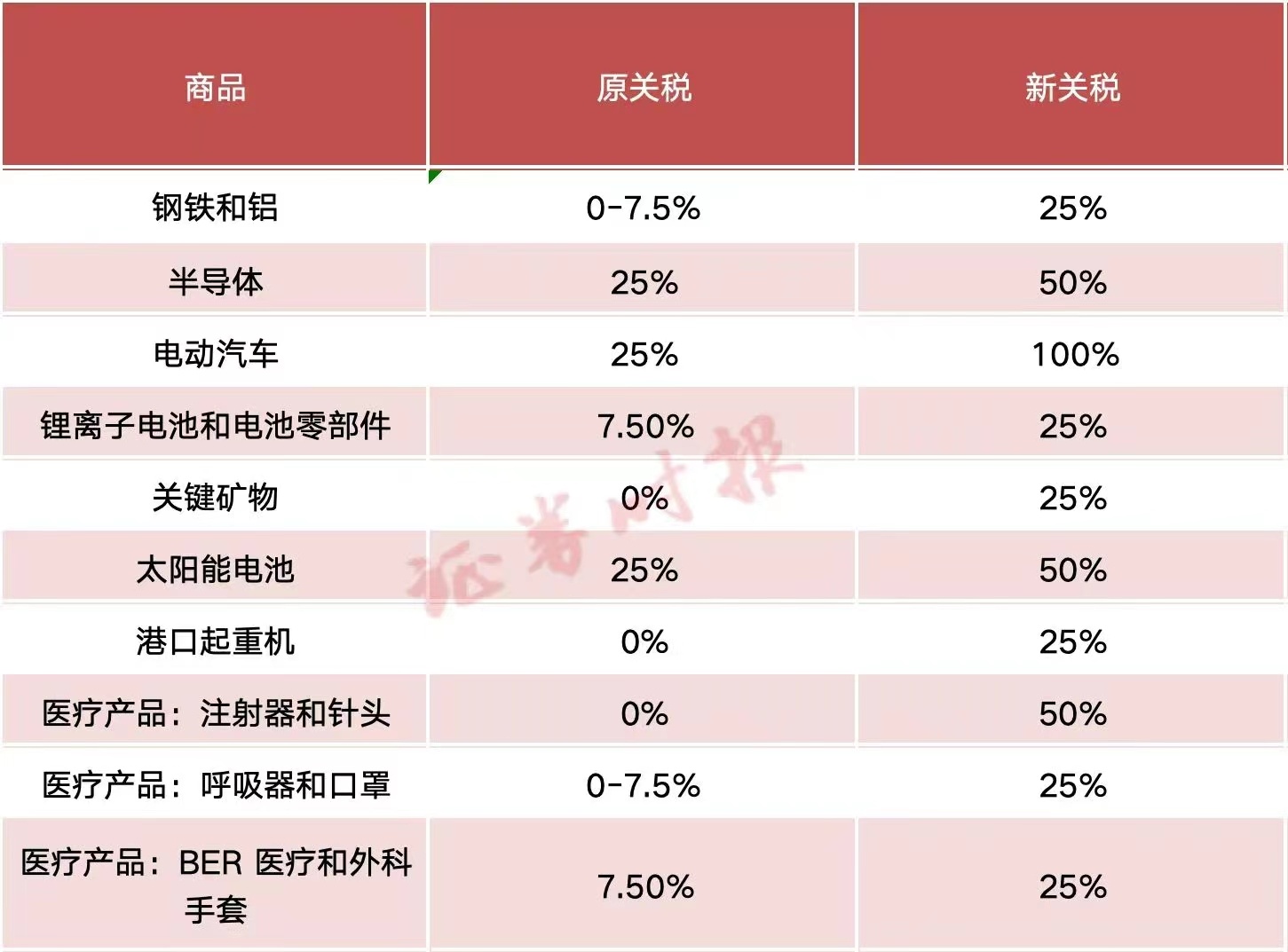这篇标题叫拜登对不存在的中国电动汽车进口征收关税。里面写，目前还没有中国汽车在美