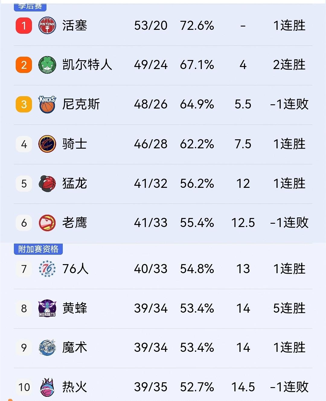 展露冠军相，骑士7人得分上双，149-128大胜热火，就问东部球队慌不慌？

在