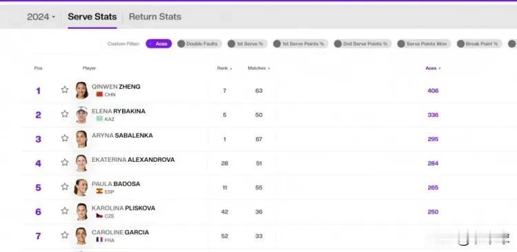 郑钦文2024年的进步为何这么大？
强大的发球能力，406记ACE排名所有球员第