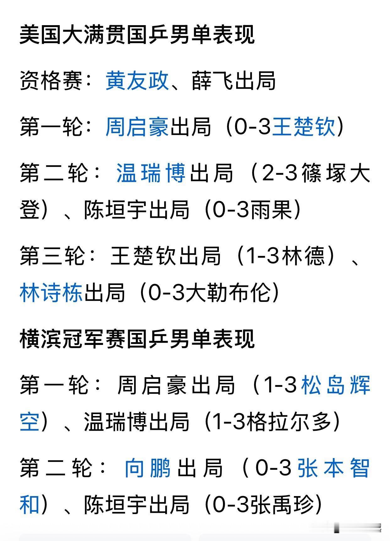横滨冠军赛国乒男单全部出局，连续两站无缘WTT男单八强！

继向鹏0比3张本智和