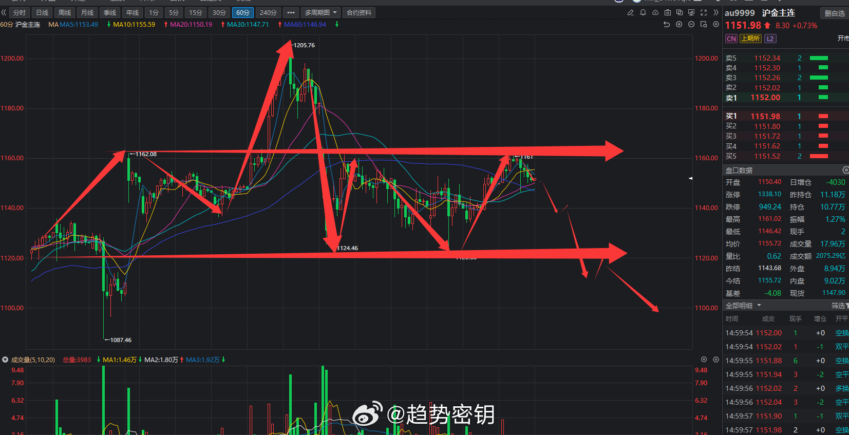 今天的黄金知道怎么看吗？下面这张图暗藏玄机！！！（明天来验证） 黄金期货超话有做