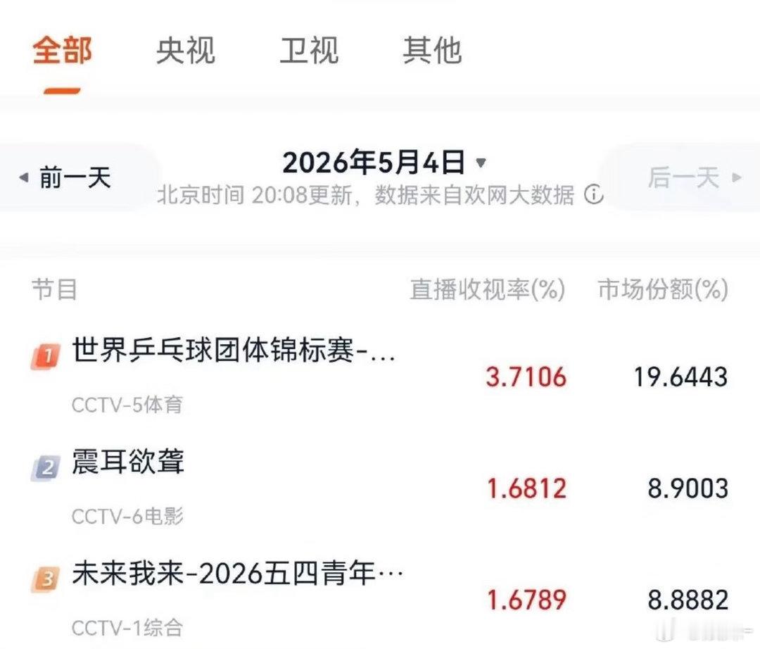 震耳欲聋六公主收视率1.6812檀健次给自己分流，经常同时两个活动一起搞的炭火两