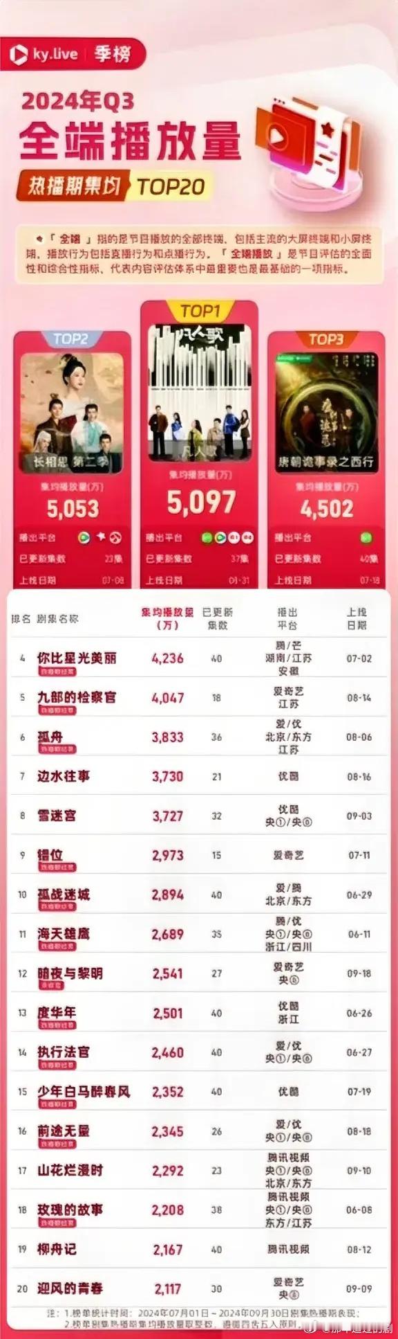 Q3酷云季报剧集热播期全端播放量集均殷桃《凡人歌》5097万杨紫《长相思第二季》