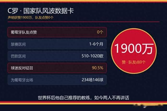 1900万个赞里，没有一个来自他的队友