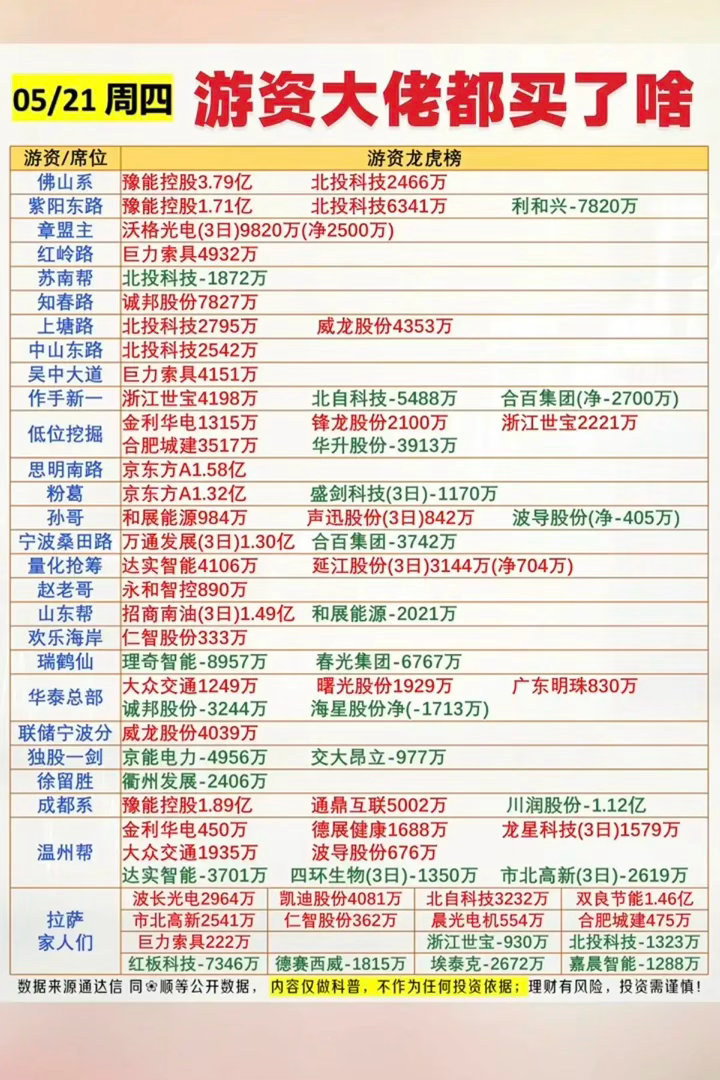 5月21日游资龙虎榜全景：电力主线获重兵押注，多空分歧加剧今日游资动向聚焦两大核
