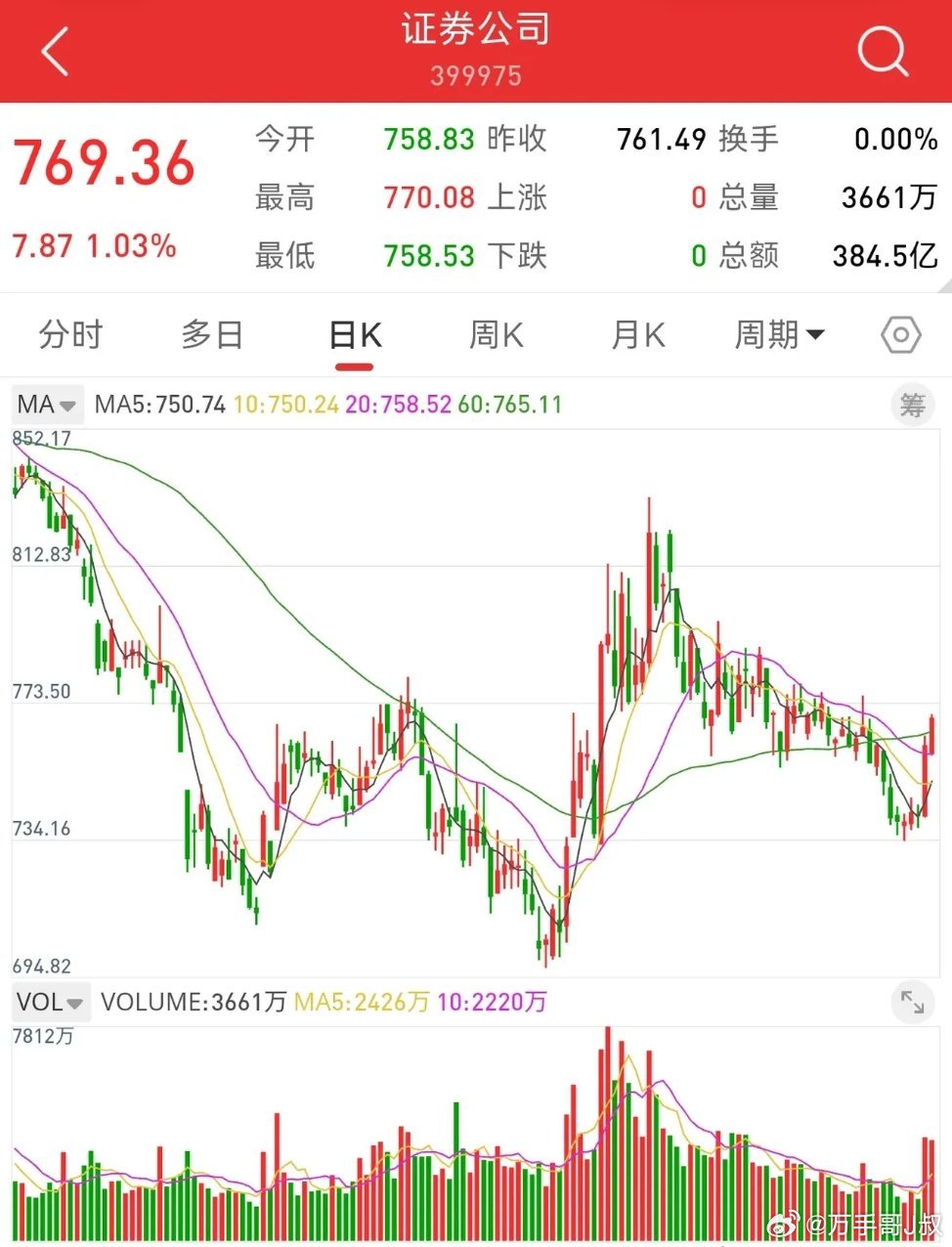 8月27日收评，上证指数上涨1.13%，日线三连阳，再次接近六十日均线。行情如玉