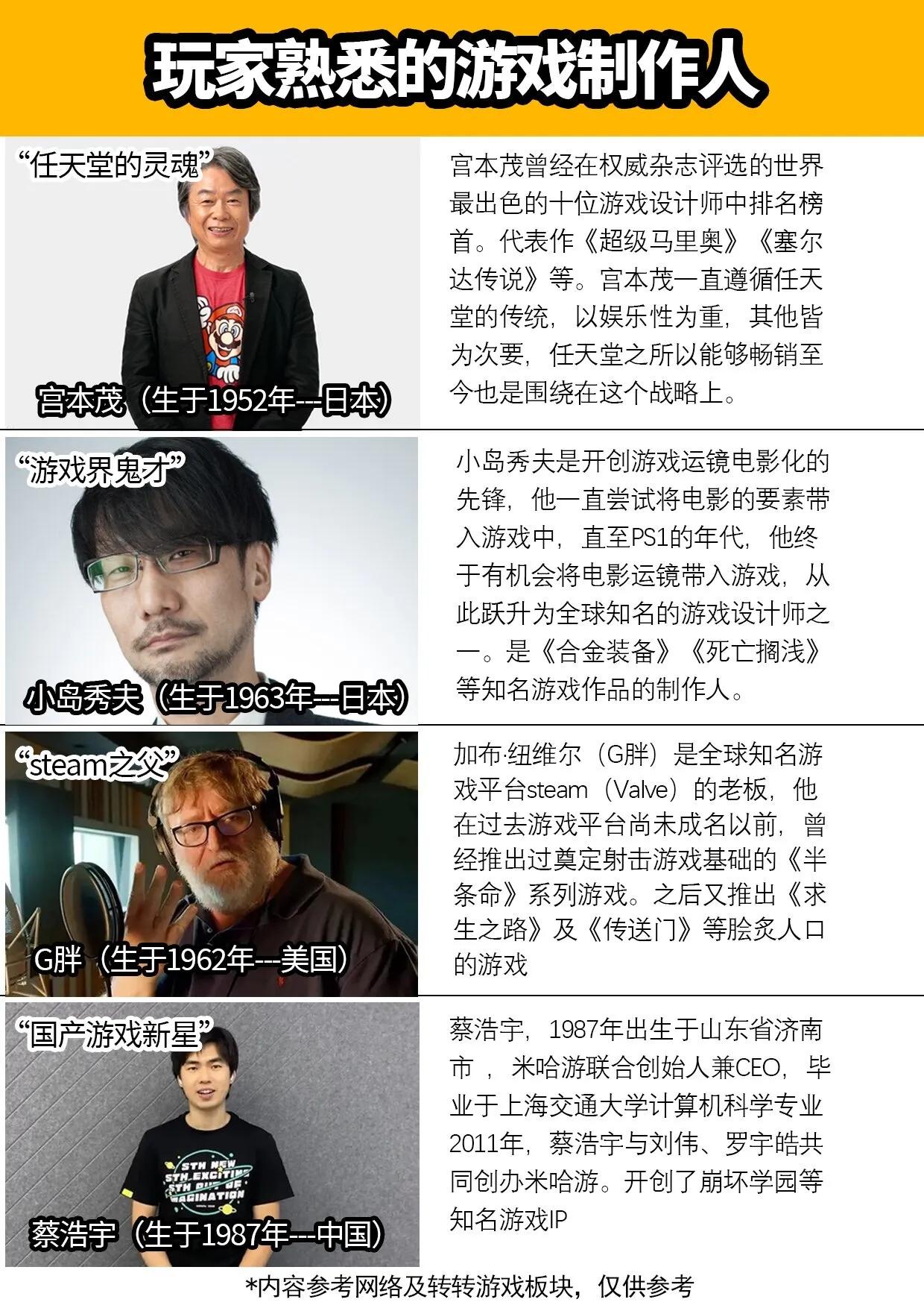 影响游戏行业的四位殿堂级制作人，很多作品至今在玩家中都很有热度