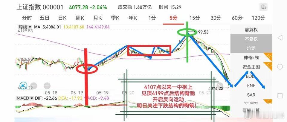 2026-05-21周四收盘：上证早盘冲高至4199点大幅回落！从30分钟K线看