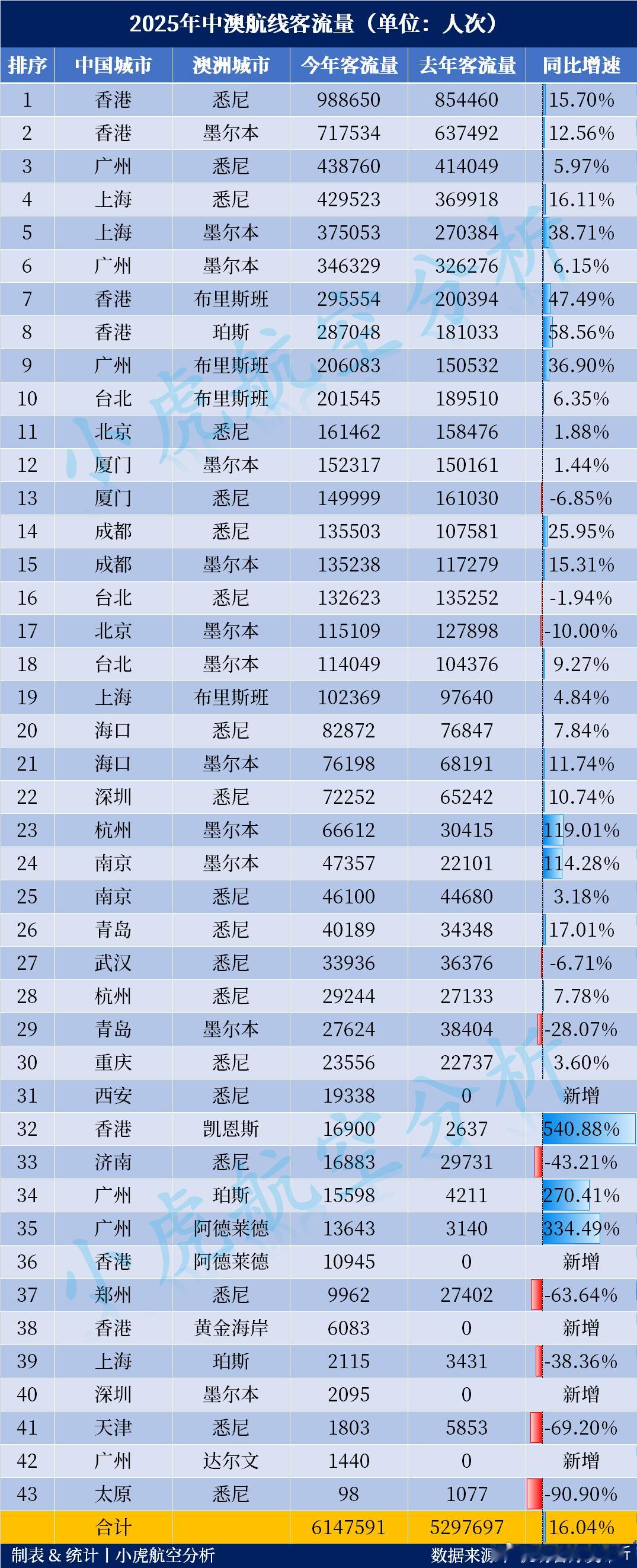 2025年中澳航线客流量数据新鲜出炉，全年总量突破614万人次，同比增长16.0