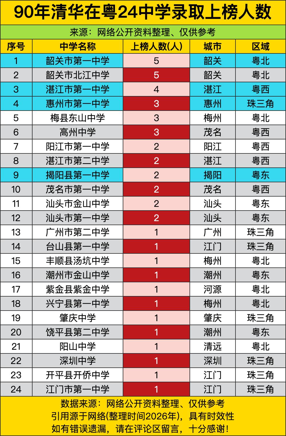 九十年代清华在广东放录取，冲在最前面的居然是粤北的韶关！一中北江俩校对半分，加起