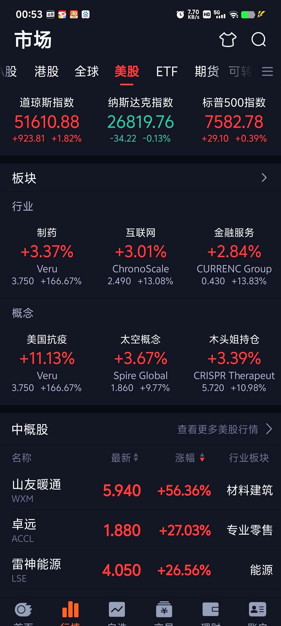 昨晚美股这走势，真是一个字：裂。
道指像开了加速器，直接涨了1.82%，一口气拉